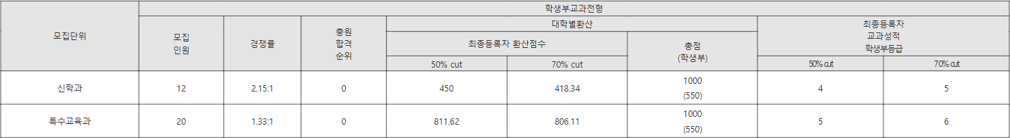 부산장신대 학생부교과전형 수시등급