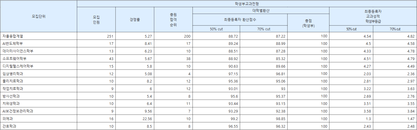 연세대 미래캠퍼스 학생부교과전형 수시등급