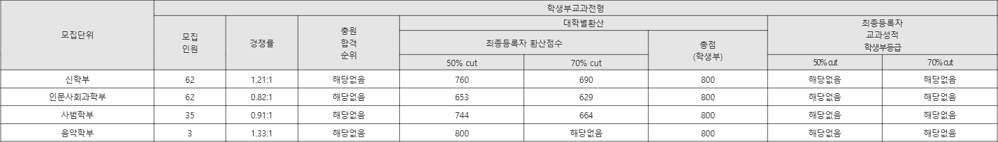 침례신학대 학생부교과전형 수시등급