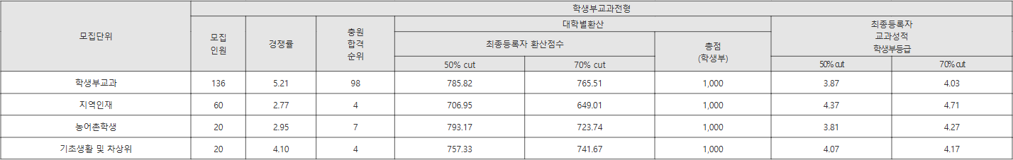 한동대 학생부교과전형 수시등급