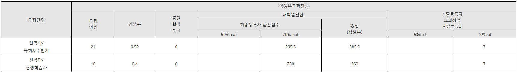 호남신학대 학생부교과전형 수시등급