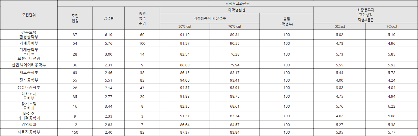 금오공과대 학생부교과전형 수시등급