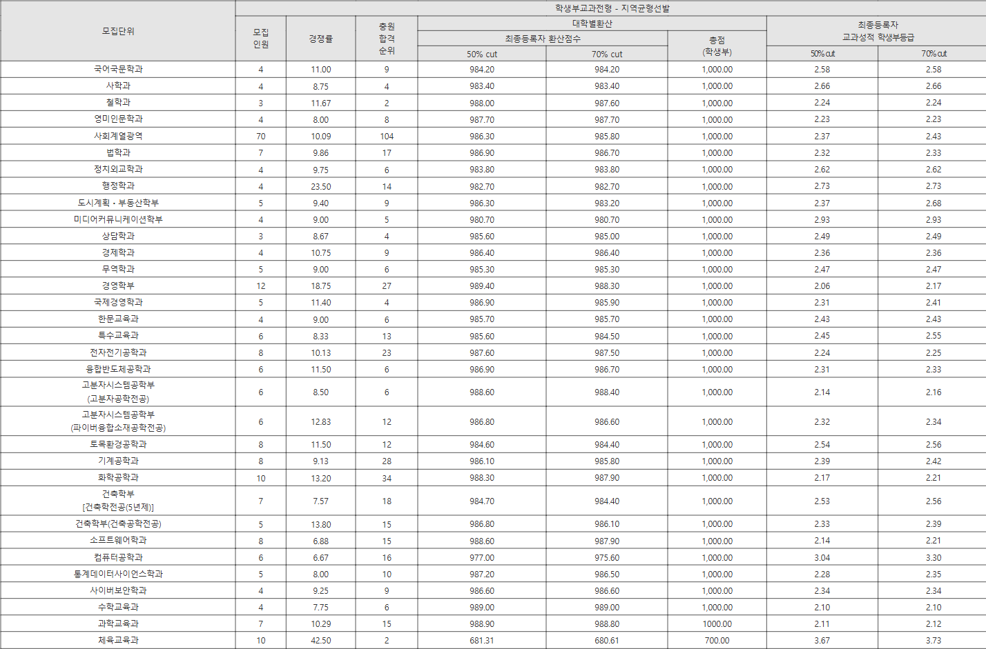 단국대 학생부교과전형 - 지역균형선발 수시등급