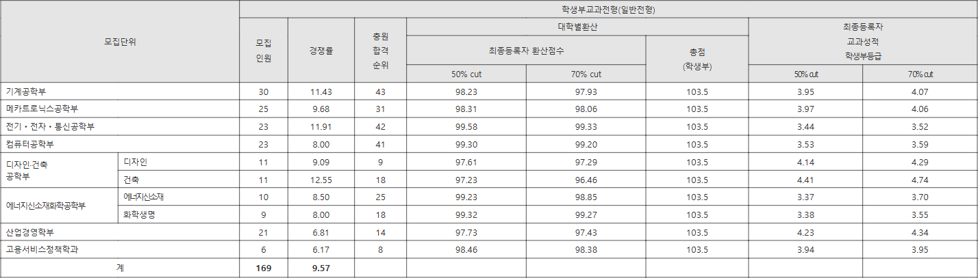 한국기교대 학생부교과전형(일반전형) 수시등급
