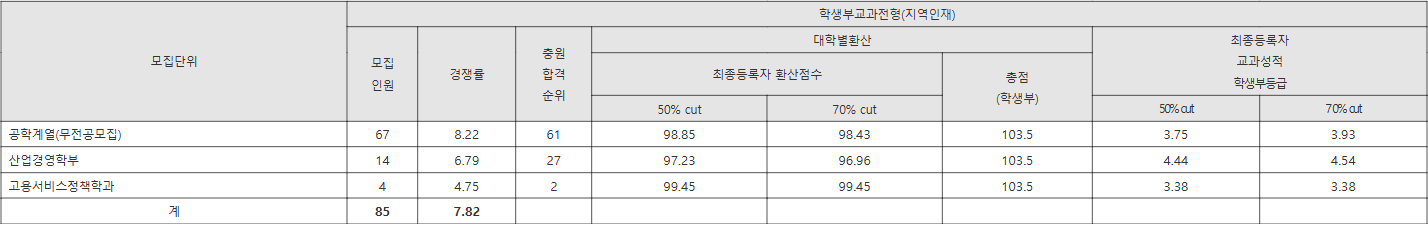 한국기교대 학생부교과전형(지역인재) 수시등급