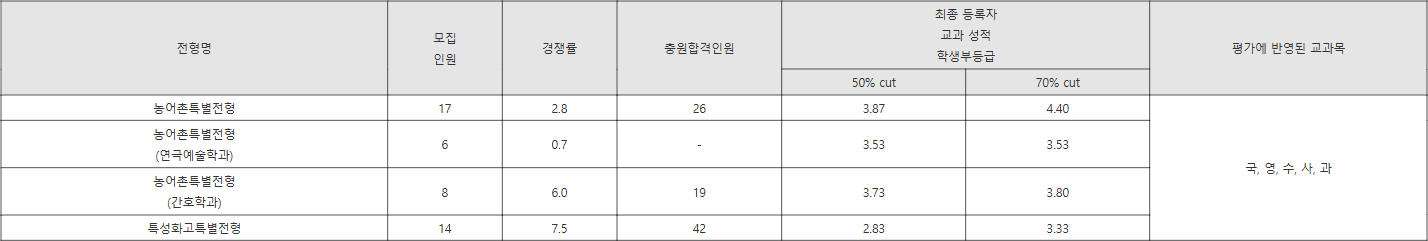 청운대 학생부교과 3명 이하 수시등급