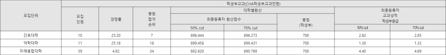 차의과학대 CHA학생부교과전형 수시등급