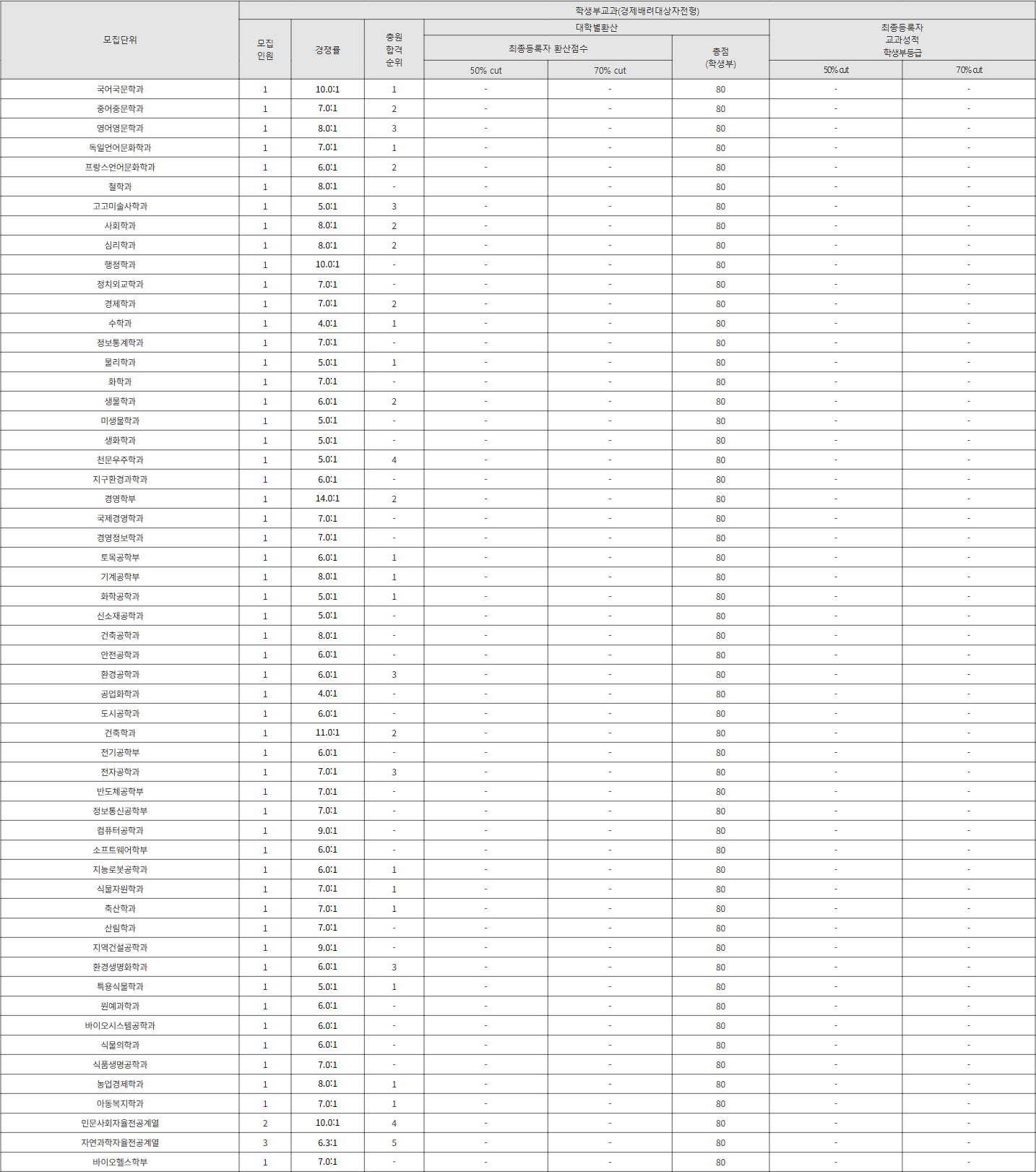 충북대 경제배려대상자전형 수시등급