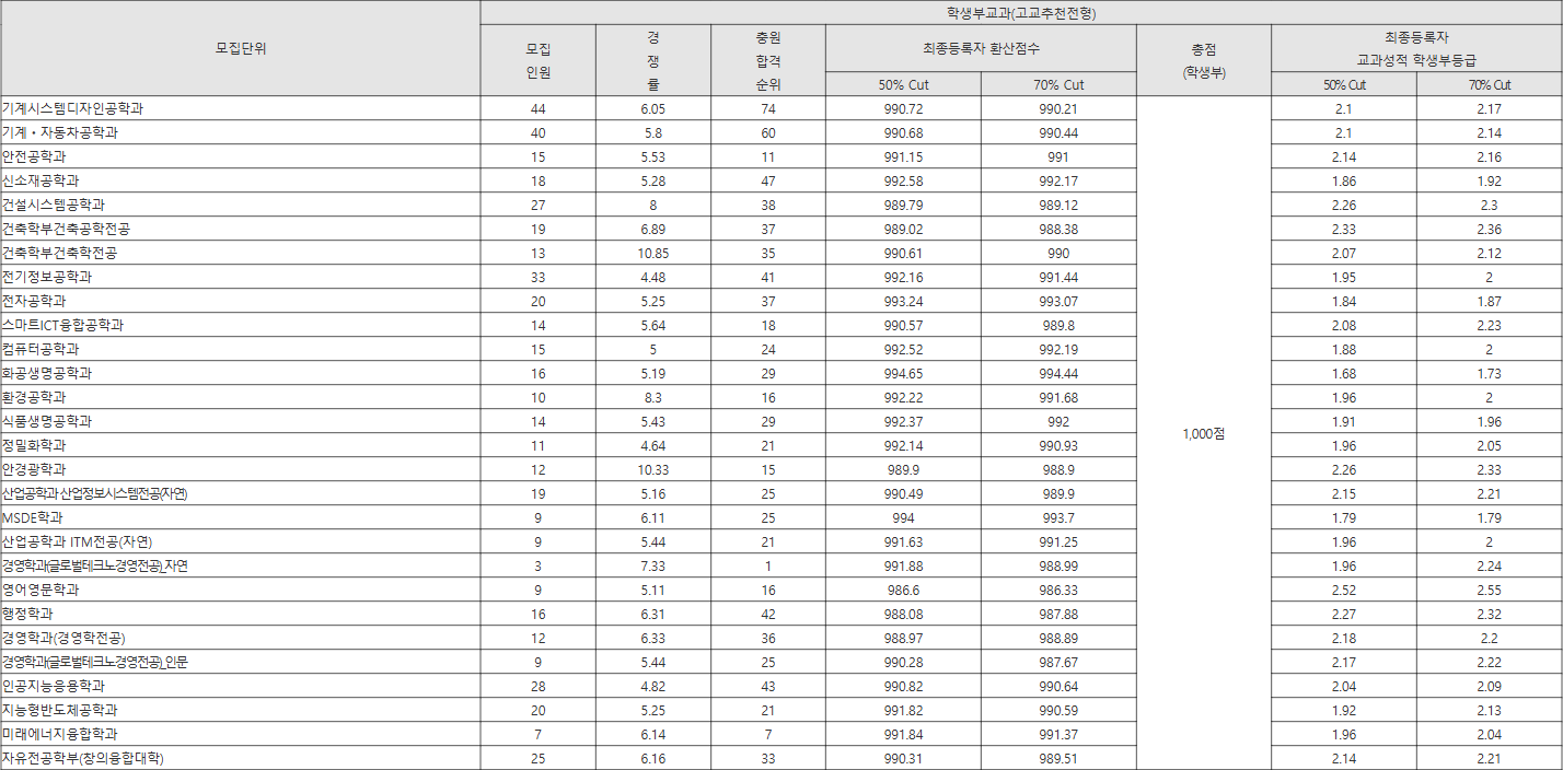 서울과기대 고교추천전형 수시등급