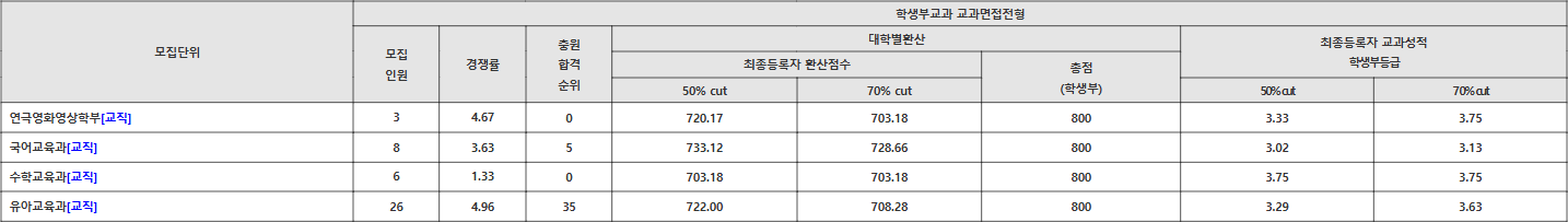 목원대 학생부교과 교과면접전형 수시등급
