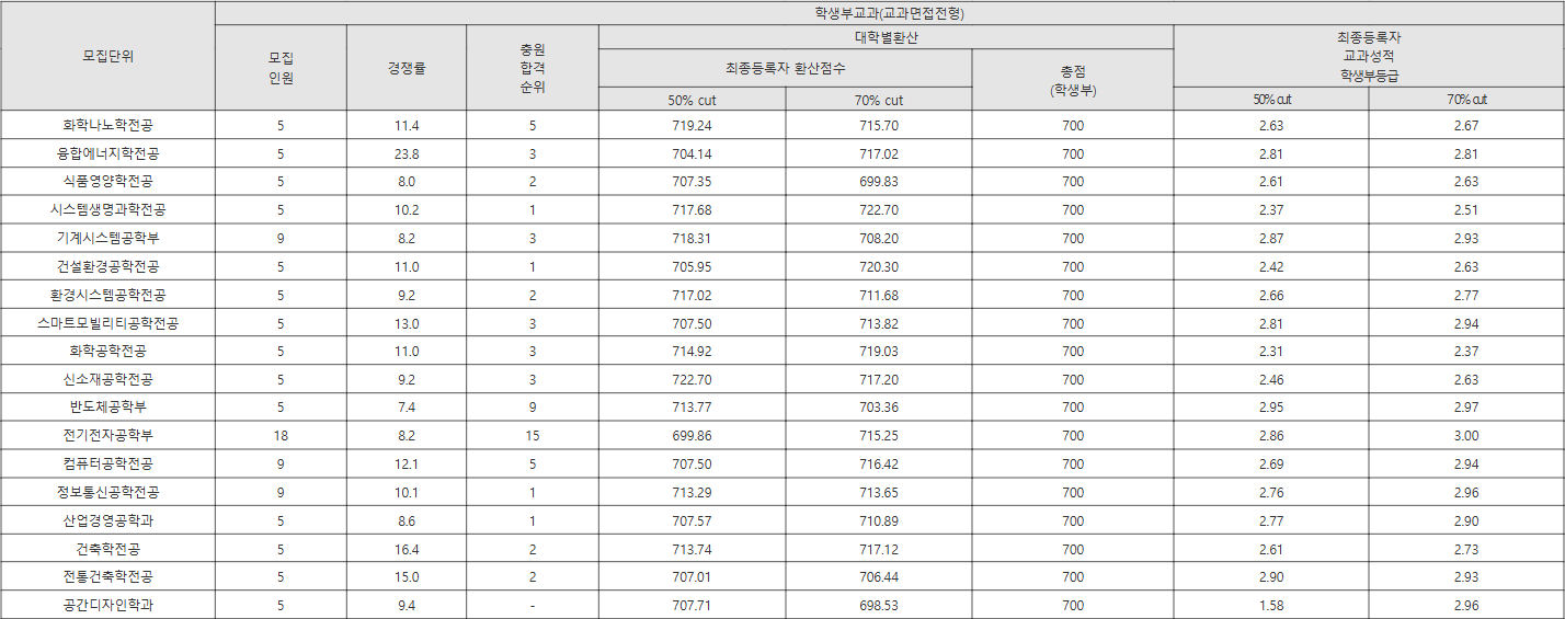 명지대 교과면접전형 수시등급