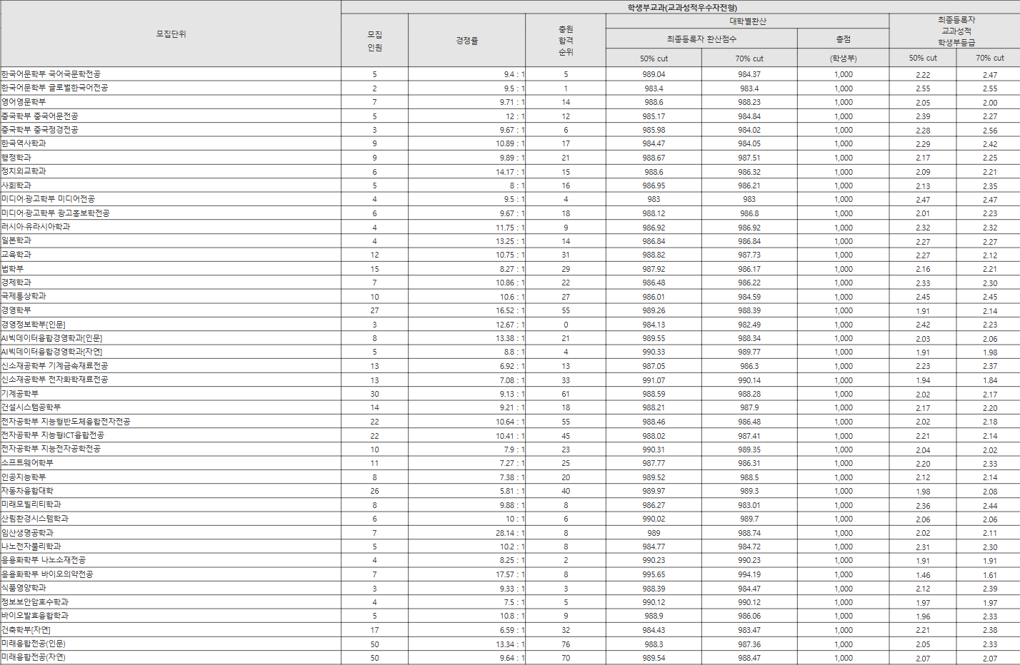 국민대 교과성적우수자전형 수시등급