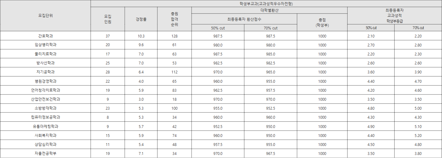 부산가톨릭대 교과성적우수자전형 수시등급