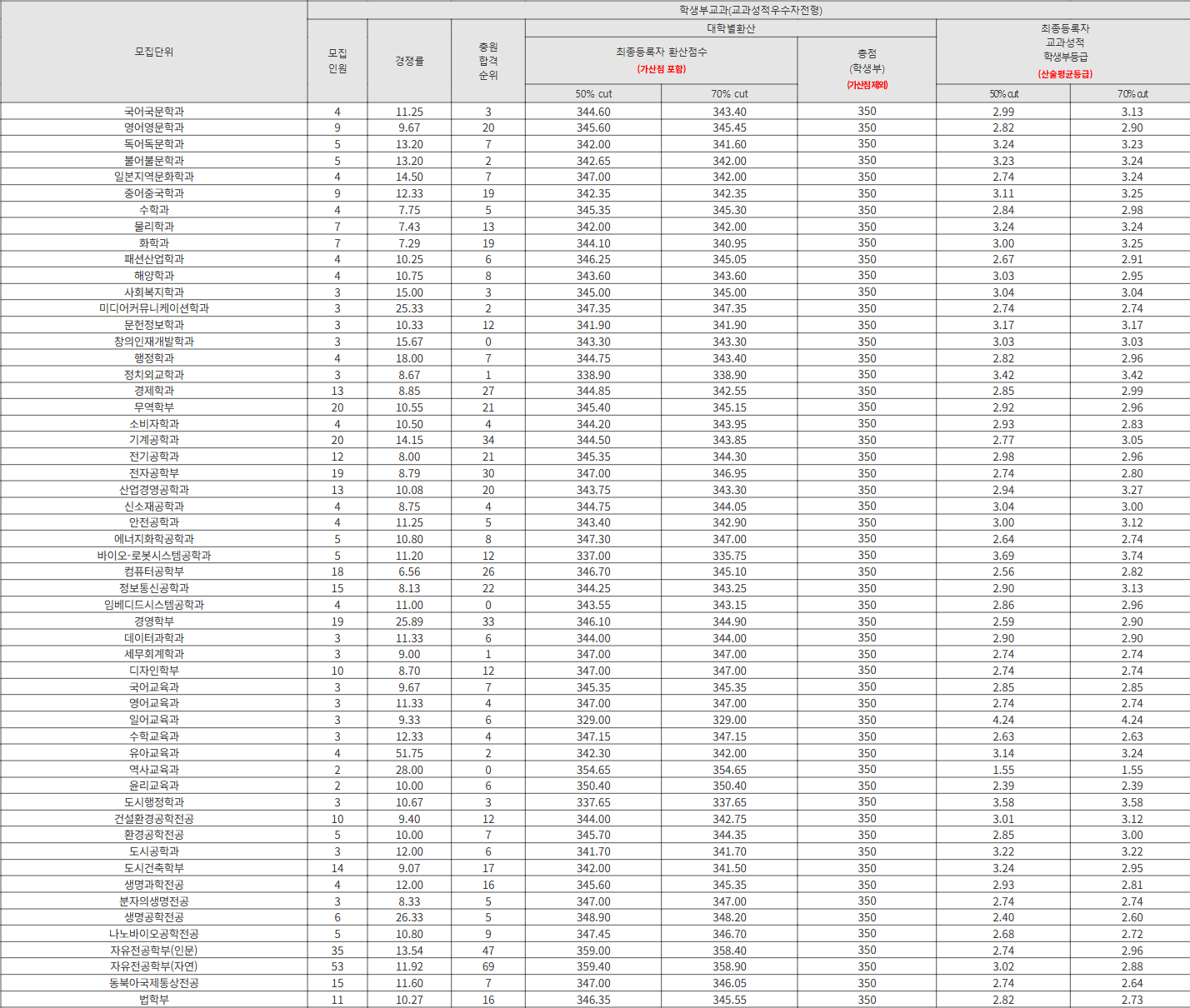 인천대 교과성적우수자전형 수시등급