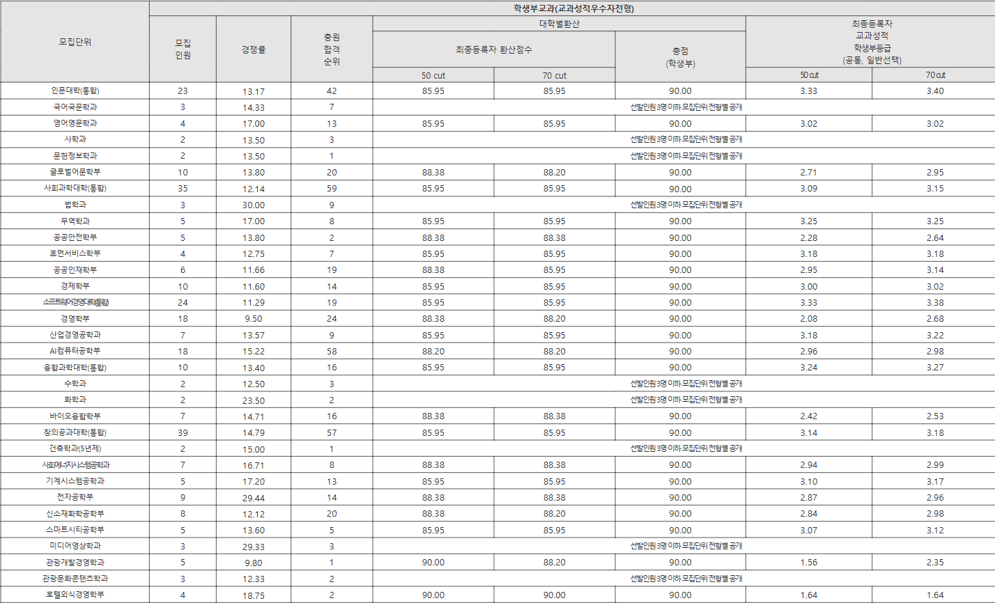 경기대 교과성적우수자전형 수시등급