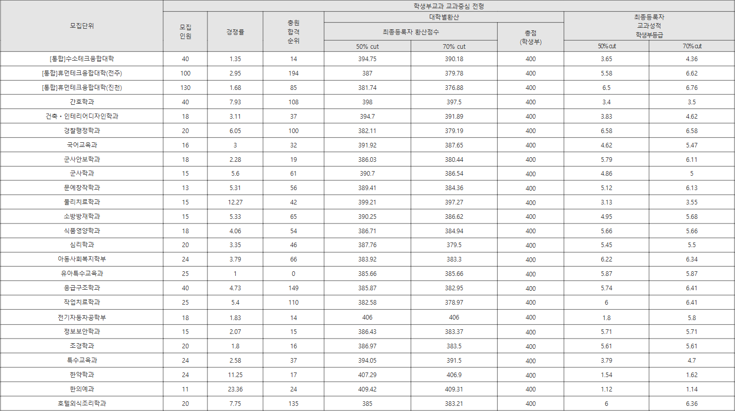 우석대 학생부교과 교과중심 전형 수시등급