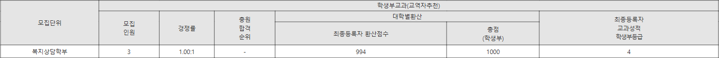 서울장신대 교역자추천 수시등급