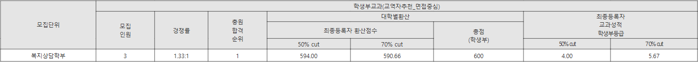 서울장신대 교역자추천_면접중심 수시등급