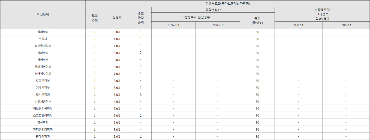 충북대 국가보훈대상자전형 수시등급
