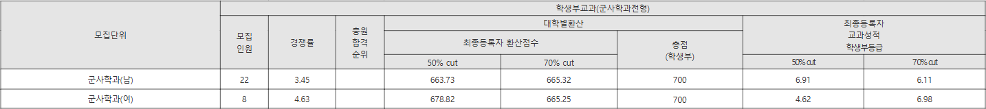 조선대 군사학과전형 수시등급
