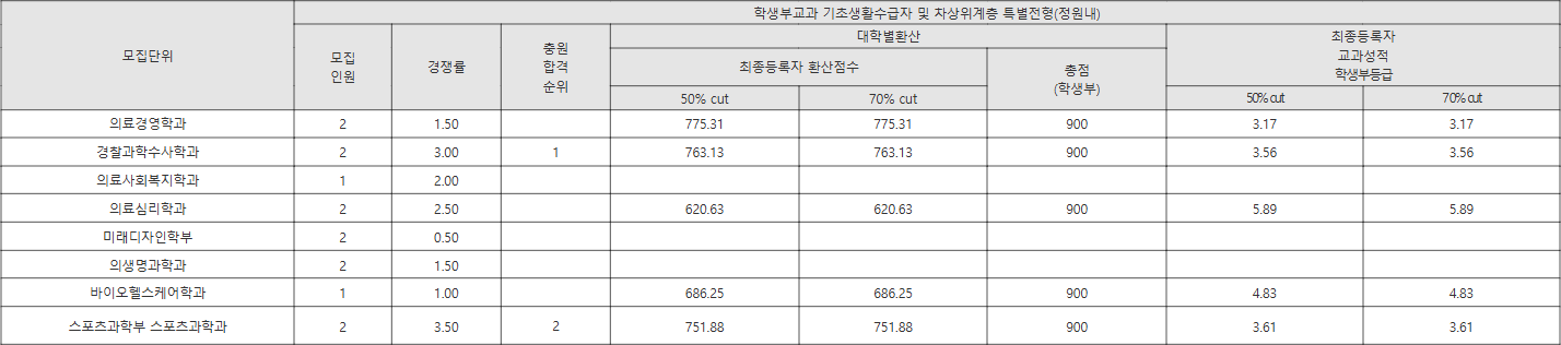 화성의과학대 학생부교과 기초생활수급자 등 (정원 내) 수시등급