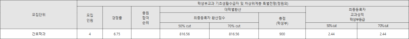 화성의과학대 학생부교과 기초생활수급자 등 (정원 외) 수시등급