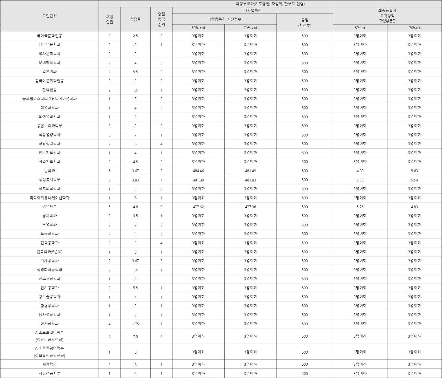 조선대 기초생활, 차상위, 한부모 전형 수시등급