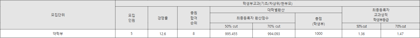 전남대 기초_차상위_한부모 수시등급