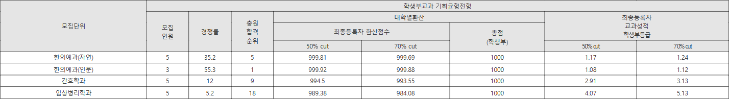 대구한의대 학생부교과 기회균형전형 수시등급