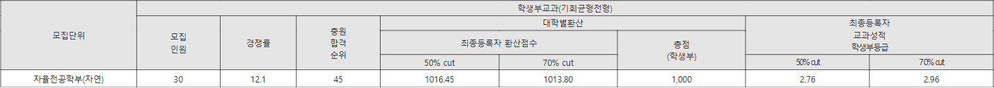 명지대 기회균형전형 수시등급