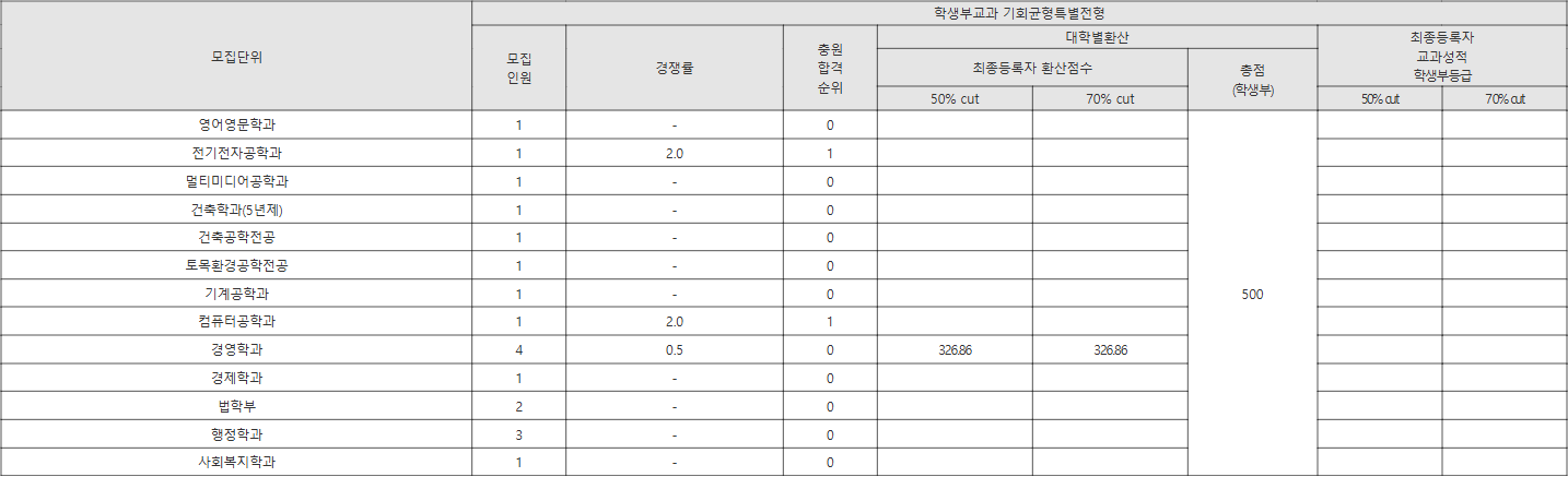 한남대 학생부교과 기회균형특별전형 수시등급