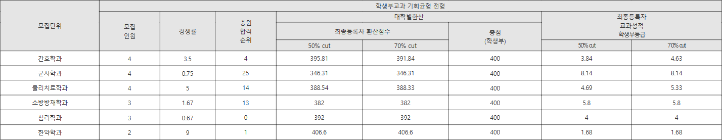 우석대 학생부교과 기회균형 전형 수시등급
