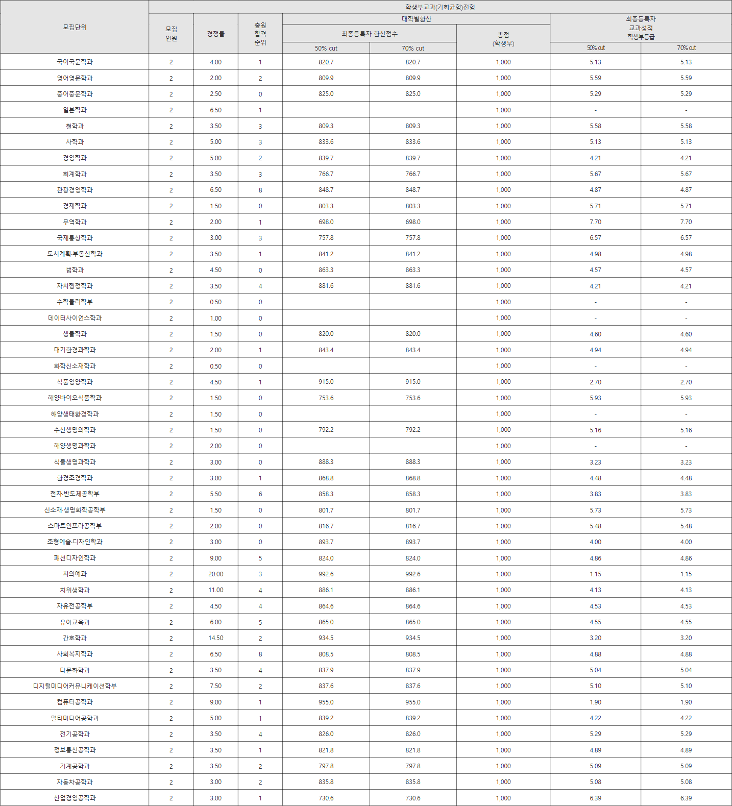 강릉원주대 학생부교과(기회균형)전형 수시등급