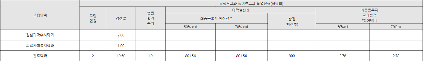 화성의과학대 학생부교과 농어촌고교 특별전형 (정원 외) 수시등급
