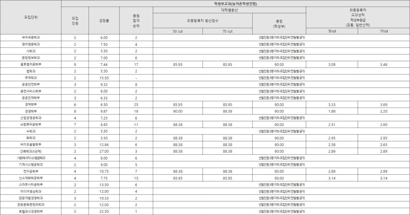 경기대 농어촌학생전형 수시등급