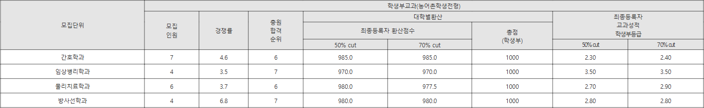부산가톨릭대 농어촌학생전형 수시등급