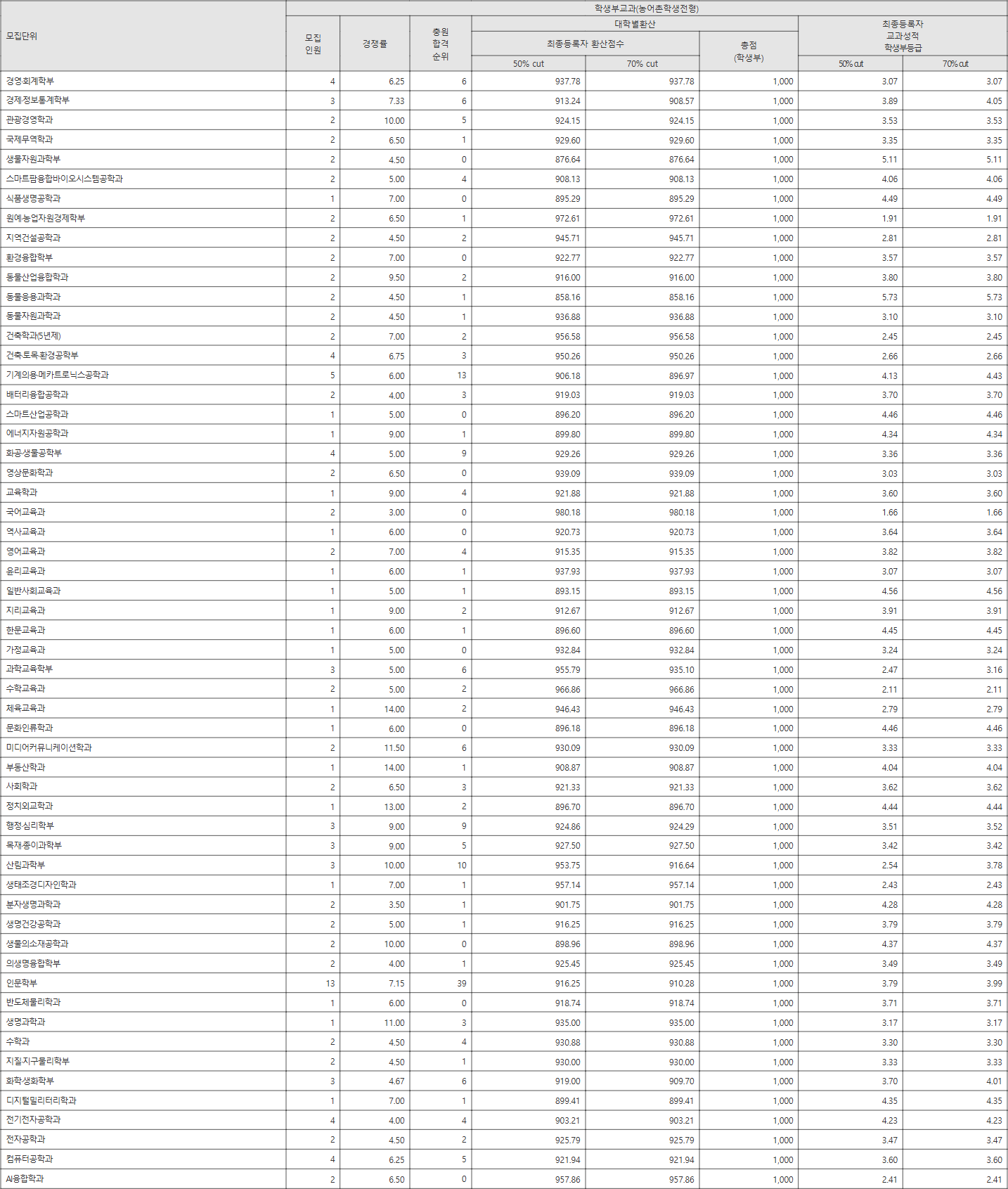 강원대 농어촌학생전형 수시등급