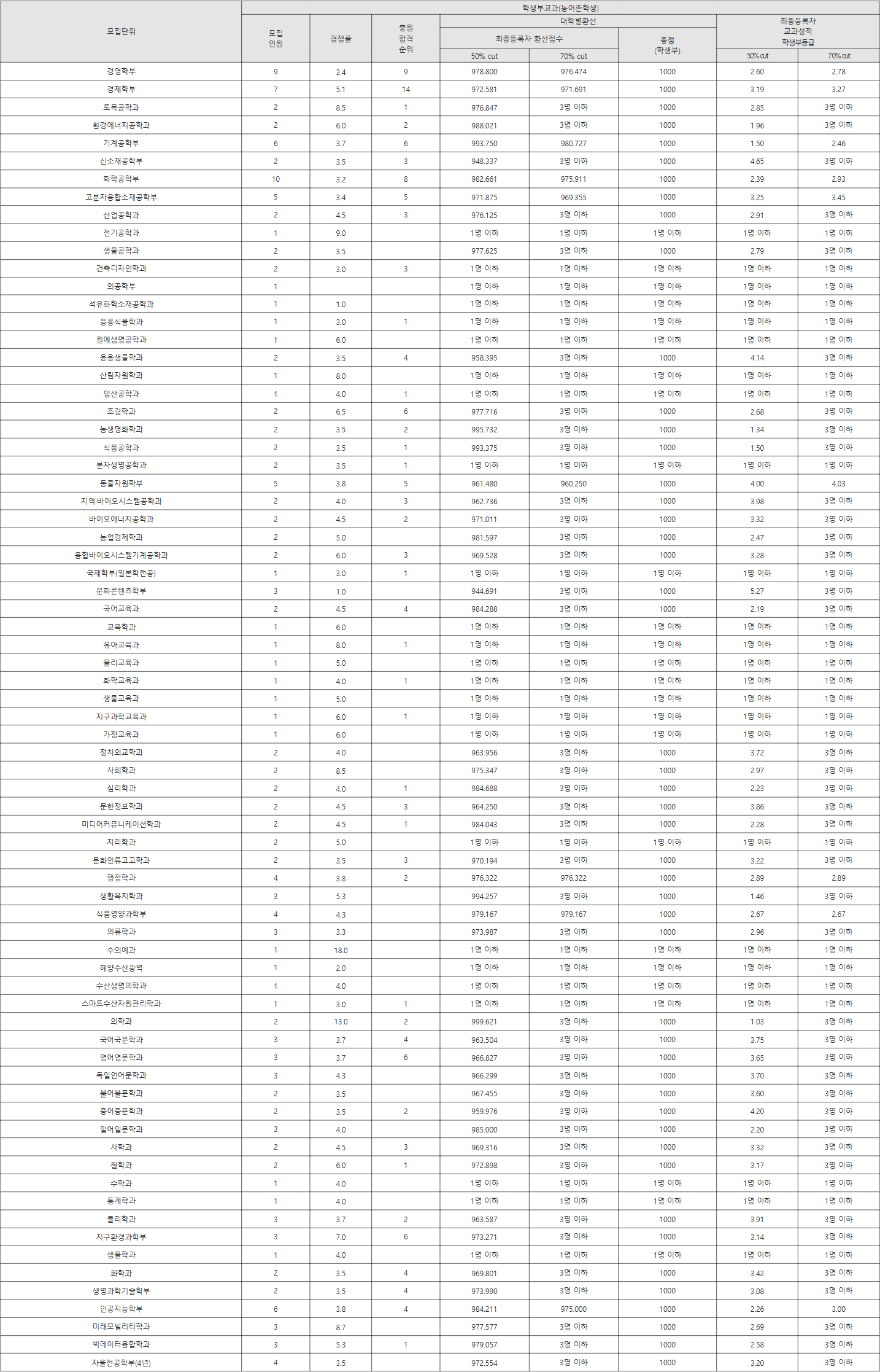 전남대 농어촌학생 수시등급