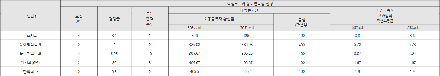 우석대 학생부교과 농어촌학생 전형 수시등급