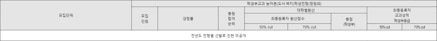 한남대 학생부교과 농어촌(도서·벽지)학생전형(정원외) 수시등급