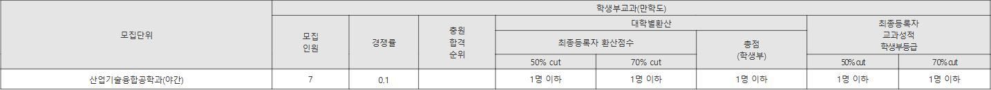전남대 만학도 수시등급
