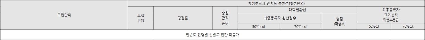 한남대 학생부교과 만학도 특별전형(정원외) 수시등급