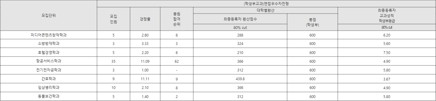 세명대 (학생부교과)면접우수자전형 수시등급