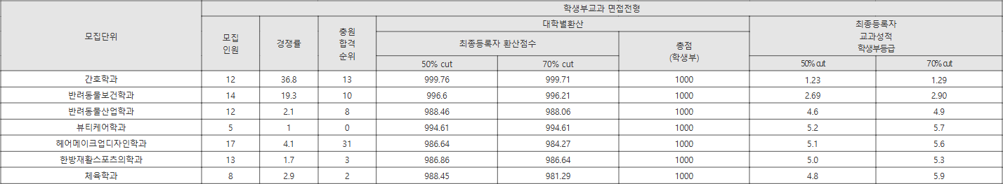 대구한의대 학생부교과 면접전형 수시등급