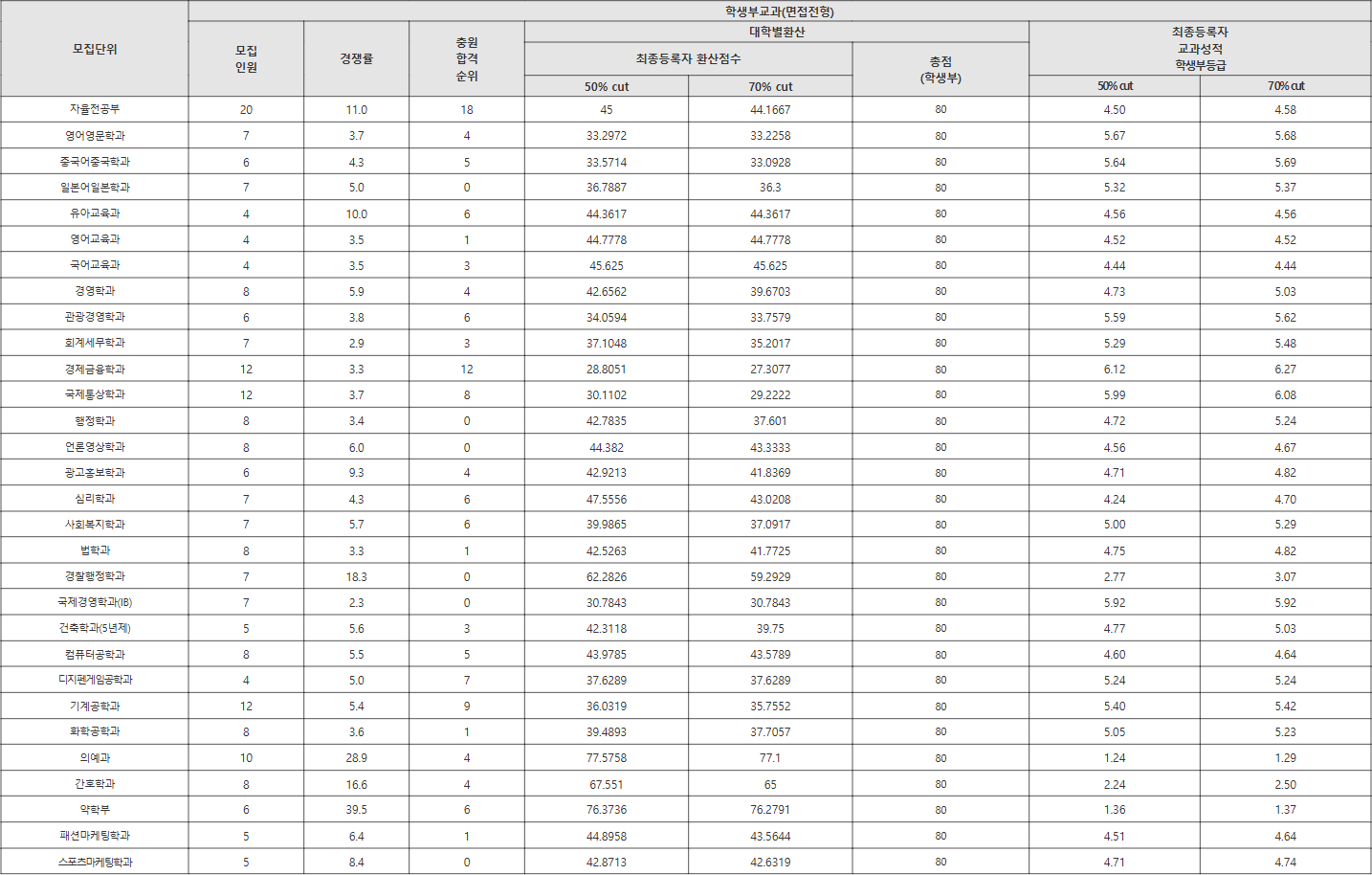 계명대 면접전형 수시등급