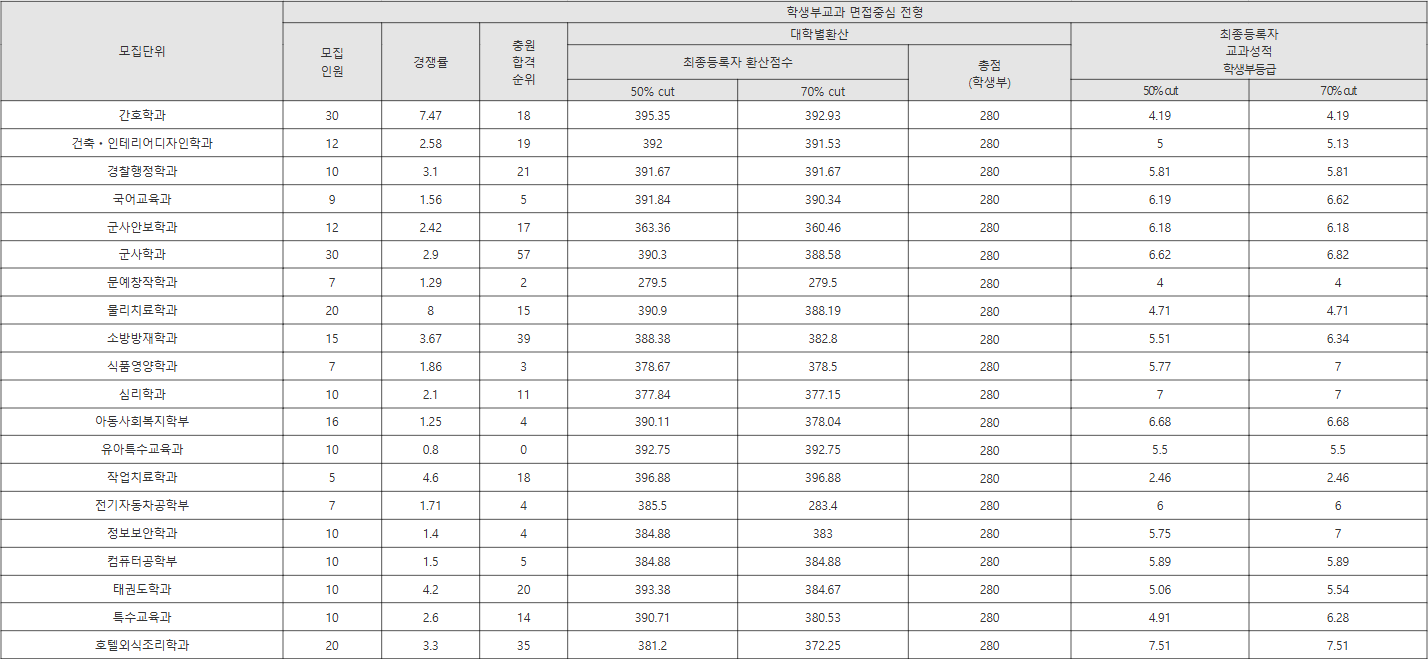우석대 학생부교과 면접중심 전형 수시등급