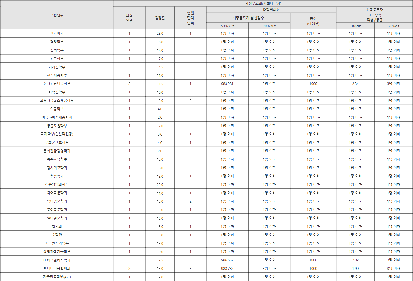 전남대 사회다양성 수시등급