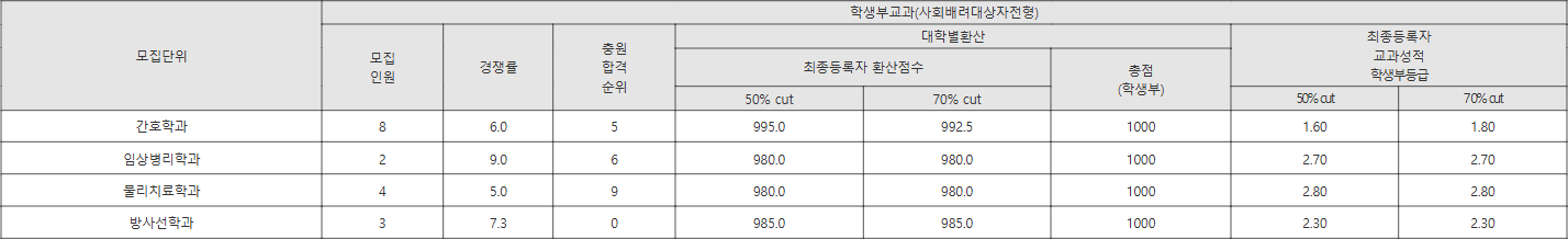부산가톨릭대 사회배려대상자전형 수시등급