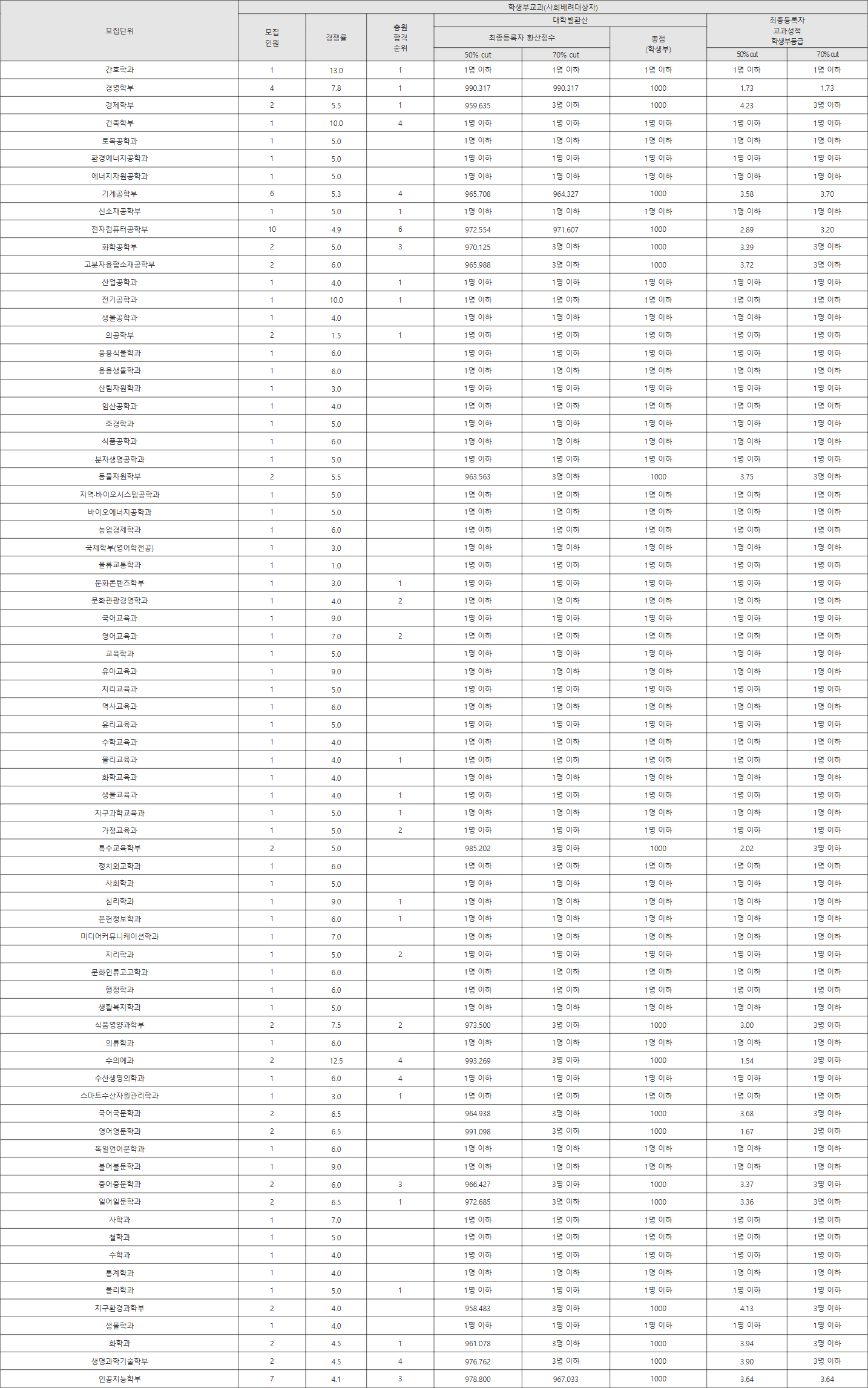 전남대 사회배려대상자 수시등급