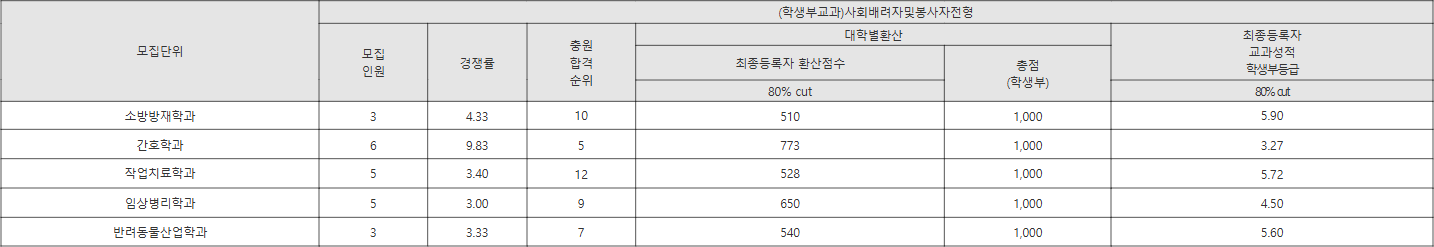 세명대 (학생부교과)사회배려자및봉사자전형 수시등급